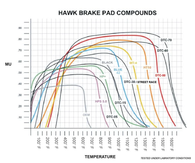 Hawk Performance 05-06 Mercedes-Benz S500/S430/E500 4Matic DTC-60 Front Race Brake Pads
